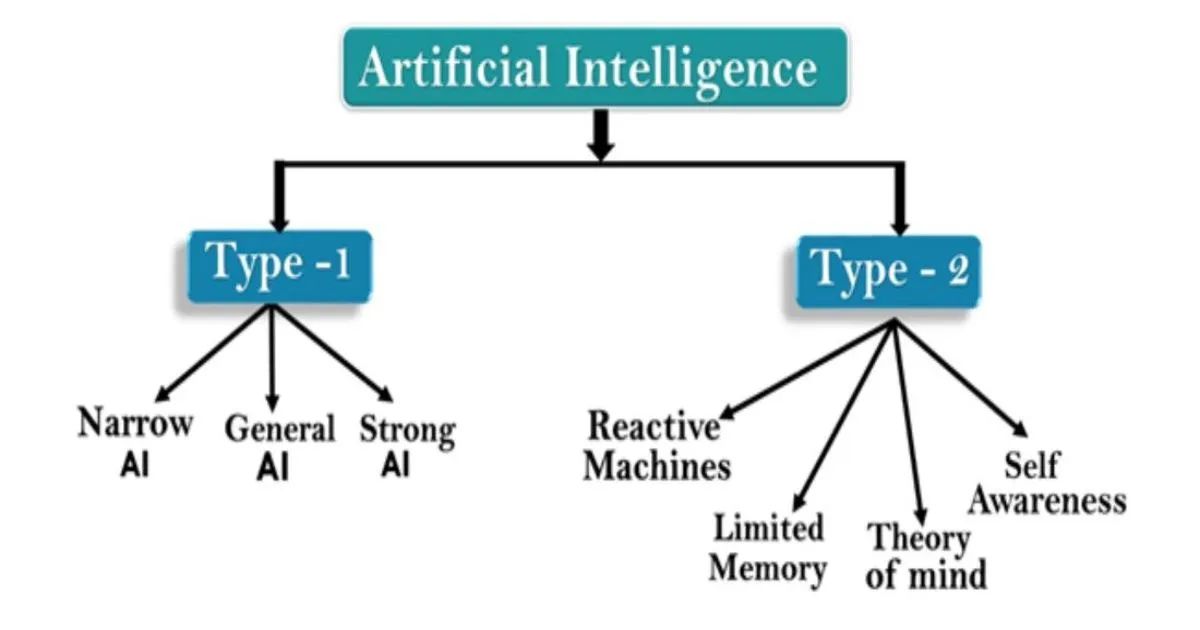 What Are the Types of AI Testing?